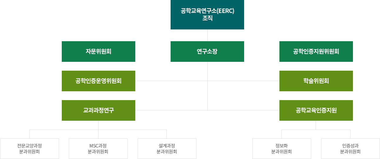 조직도