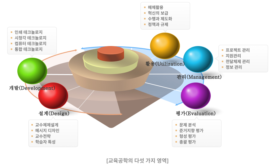 교육공학과