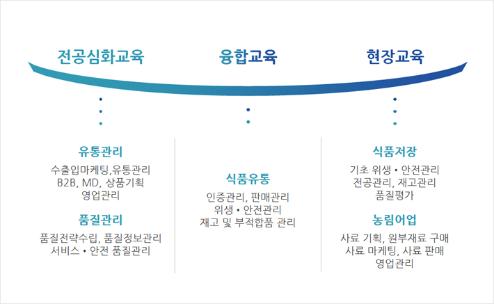 식품유통공학과취업분야